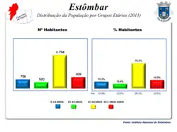 A População em 2011