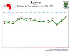 Evolução da População 1864 / 2011