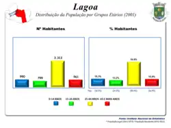 A População em 2001