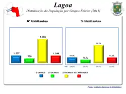 A População em 2011