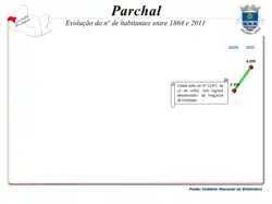 Evolução da População 1864 / 2011