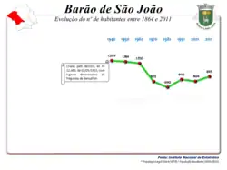 Evolução da População 1940 / 2011