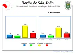 A População em 2001