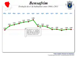 Evolução da População 1864 / 2011