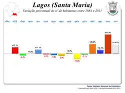 Variação da População 1864 / 2011