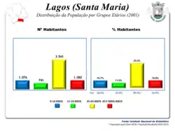 A População em 2001
