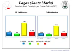 A População em 2011