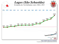 Evolução da População 1864 / 2011