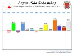 Variação da População 1864 / 2011