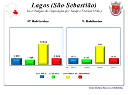 A População em 2001