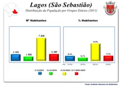 A População em 2011