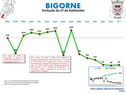 Evolução da População 1864 / 2011