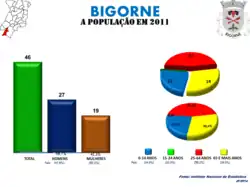 Evolução da População 1864 / 2011