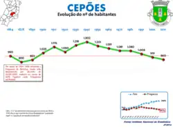 Evolução da População 1864 / 2011