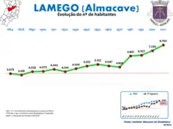 Evolução da População 1864 / 2011
