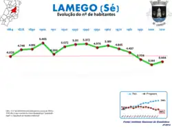 Evolução da População 1864 / 2011