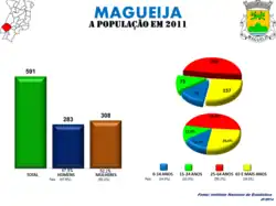 Evolução da População 1864 / 2011