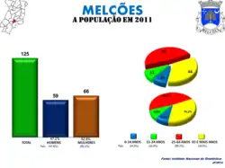 Evolução da População 1864 / 2011