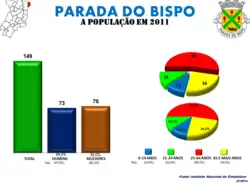 Evolução da População 1864 / 2011