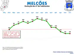 Evolução da População 1864 / 2011