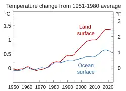 Terra-oceano. As temperaturas sobre as massas de terra têm aumentado mais rapidamente do que sobre o oceano,[128] o oceano absorve cerca de 90% do excesso de calor.[129]