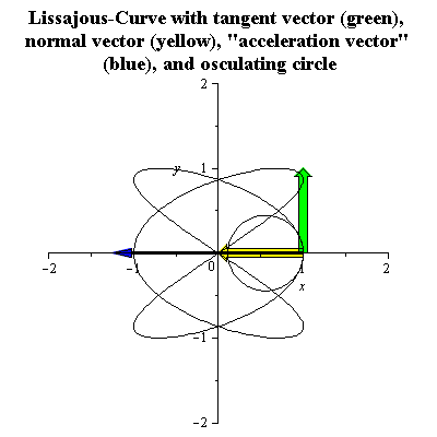 Animação do círculo osculante para uma curva de Lissajous