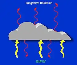 O vapor de água nas nuvens também absorve a radiação de ondas longas da superfície da Terra e a reemite de volta. Esse efeito é geralmente mais fraco do que o resfriamento do albedo, mas é atuante dia e noite