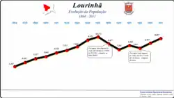Evolução da População 1864 / 2011