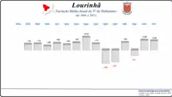 Variação da População 1864 / 2011