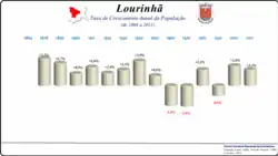 Variação da População 1864 / 2011