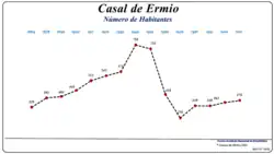 Evolução da População (1864 / 2011)