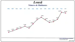 Evolução da População (1864 / 2011)