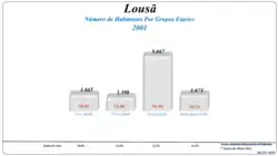 Grupos Etários (2001 e 2011)