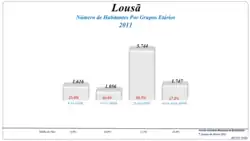 Grupos Etários (2001 e 2011)