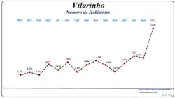 Evolução da População (1864 / 2011)
