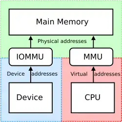 A MMU da CPU e a IOMMU da GPU devem estar em conformidade com as especificações de hardware HSA.
