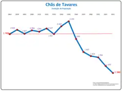 Evolução da População 1864 / 2011
