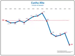 Evolução da População 1864 / 2011