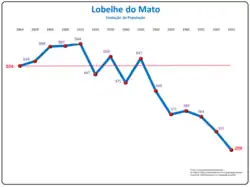 Evolução da População 1864 / 2011