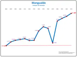 Evolução da População 1864 / 2011