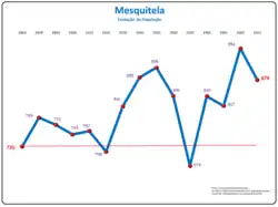 Evolução da População 1864 / 2011
