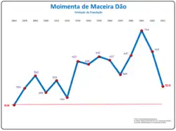 Evolução da População 1864 / 2011
