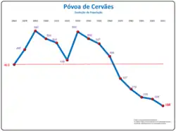 Evolução da População 1864 / 2011