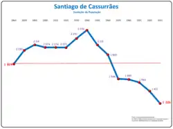 Evolução da População 1864 / 2011