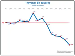 Evolução da População 1864 / 2011
