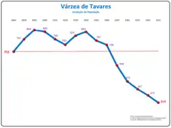 Evolução da População 1864 / 2011