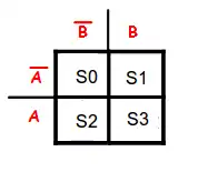 Configuração do mapa de karnaugh