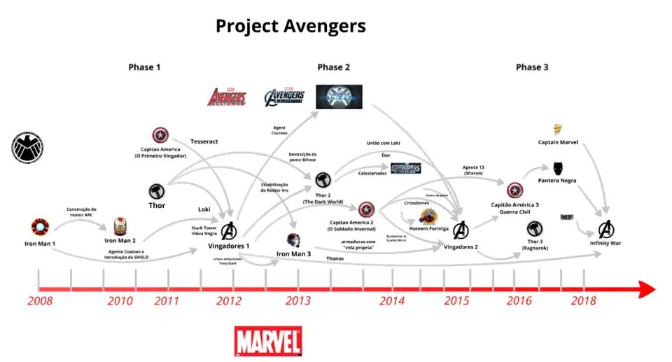 Mapeamento das influências transmídia no Universo Cinematográfico Marvel