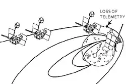 Esquemática da perda de telemetria da sonda.