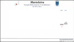 Variação da População 1864 / 2011